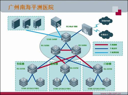 廣州南海平洲醫(yī)院網絡應用案例 